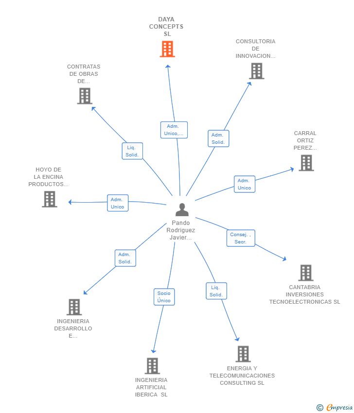 Vinculaciones societarias de DAYA CONCEPTS SL