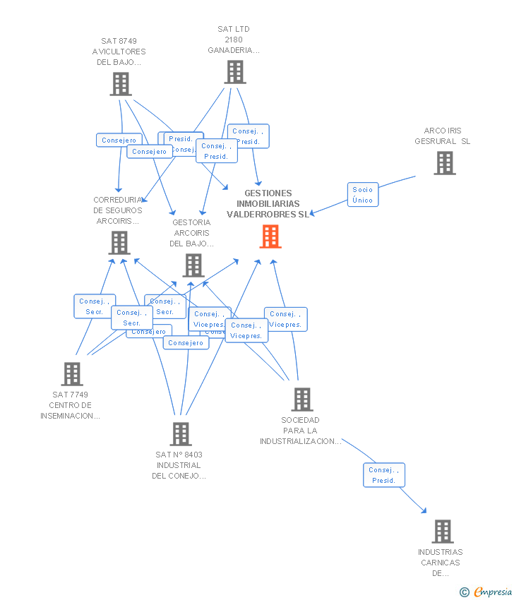 Vinculaciones societarias de GESTIONES INMOBILIARIAS VALDERROBRES SL