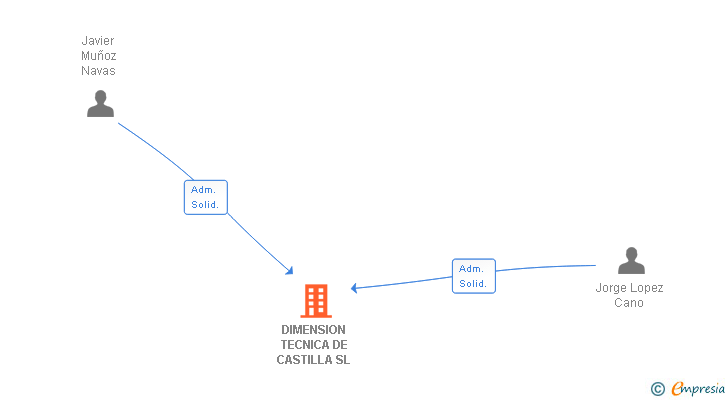 Vinculaciones societarias de DIMENSION TECNICA DE CASTILLA SL