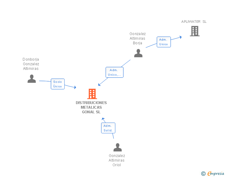 Vinculaciones societarias de DISTRIBUCIONES METALICAS GONAL SL