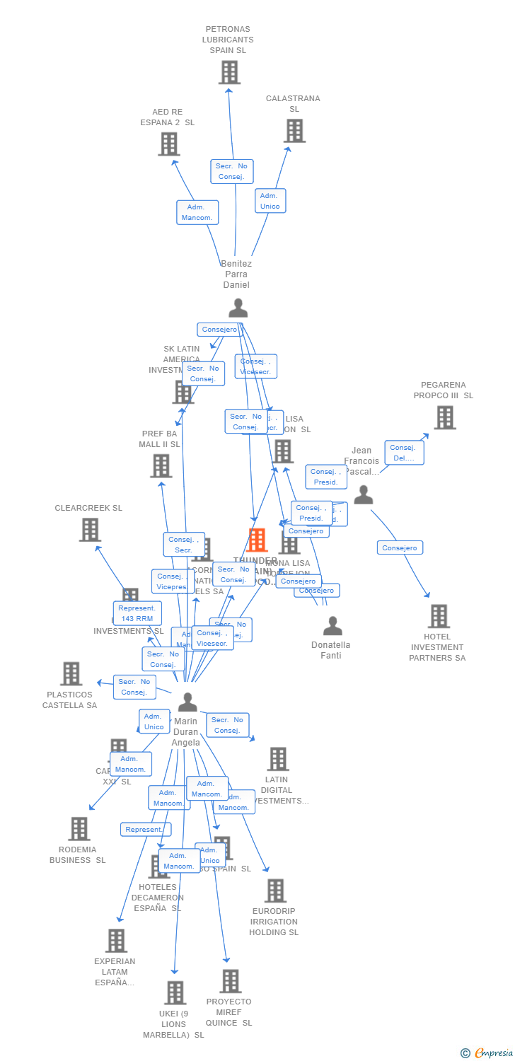 Vinculaciones societarias de THUNDER (SPAIN) PROPCO IV SL