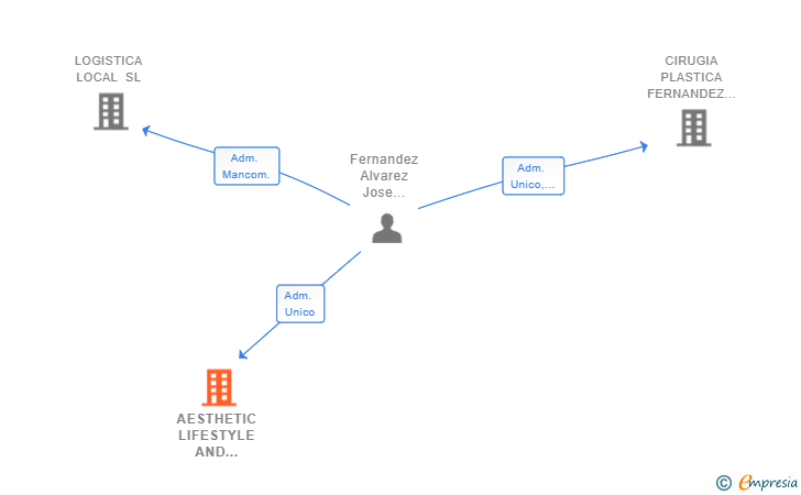 Vinculaciones societarias de AESTHETIC LIFESTYLE AND MEDICAL ADVICES SL