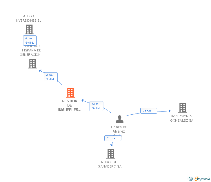Vinculaciones societarias de GESTION DE INMUEBLES RIO ESLA GIRE SL