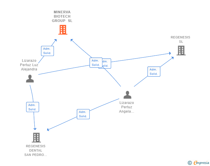 Vinculaciones societarias de MINERVA BIOTECH GROUP SL