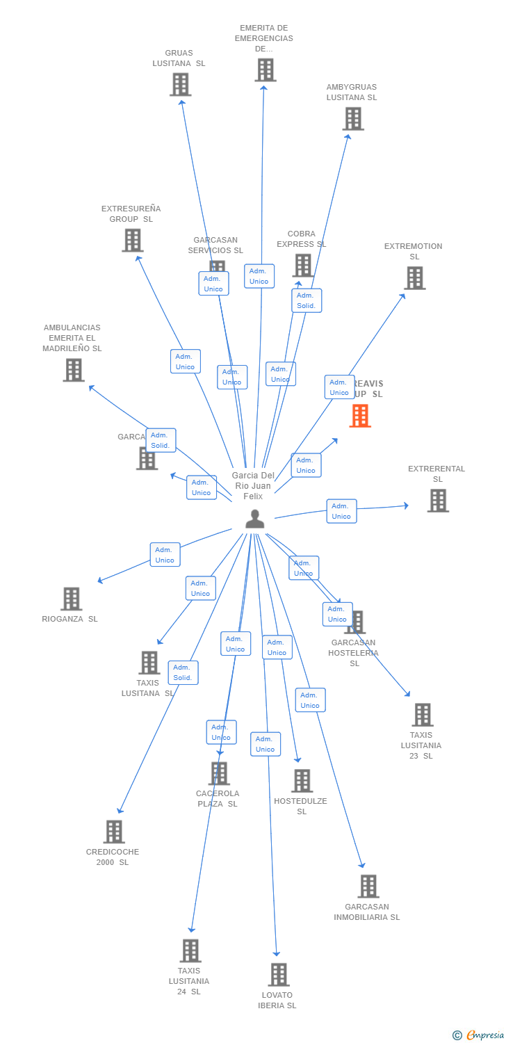 Vinculaciones societarias de EXTREAVIS GROUP SL