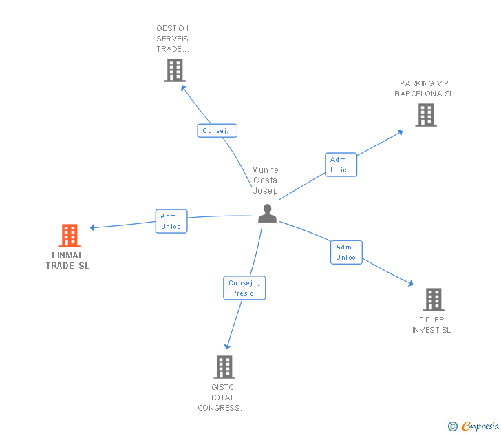 Vinculaciones societarias de LINMAL TRADE SL (EXTINGUIDA)