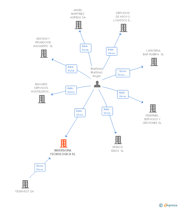 Vinculaciones societarias de INVERSORA TECNOLOGICA SL