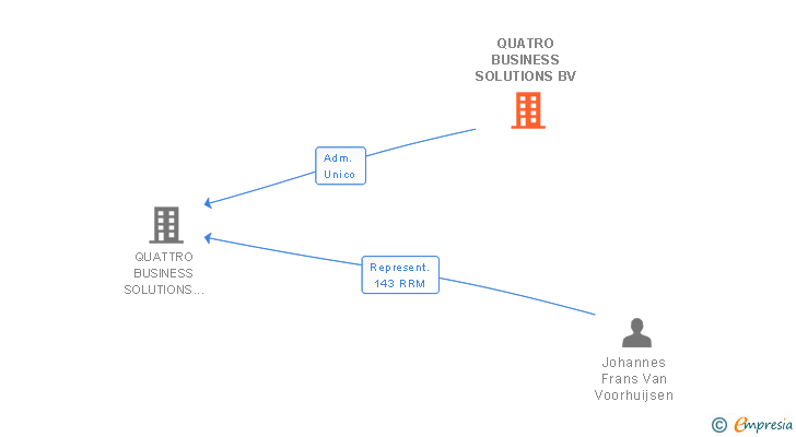 Vinculaciones societarias de QUATRO BUSINESS SOLUTIONS BV
