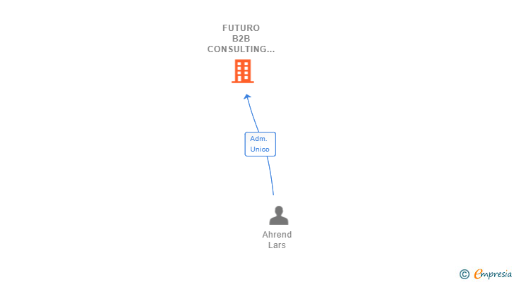 Vinculaciones societarias de FUTURO B2B CONSULTING & MARKETING SL