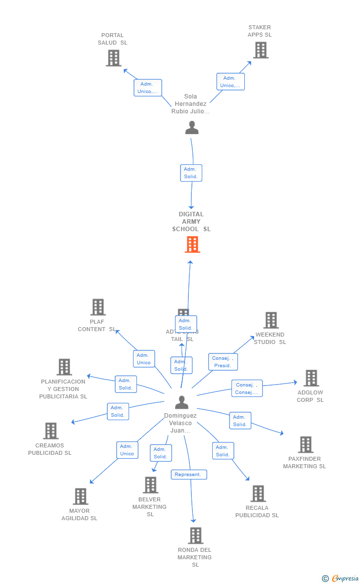 Vinculaciones societarias de DIGITAL ARMY SCHOOL SL