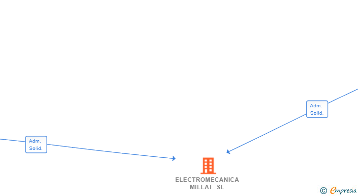 Vinculaciones societarias de ELECTROMECANICA MILLAT SL