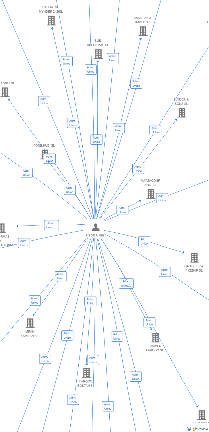 Vinculaciones societarias de GLOBE & GLOBE 2024 SL