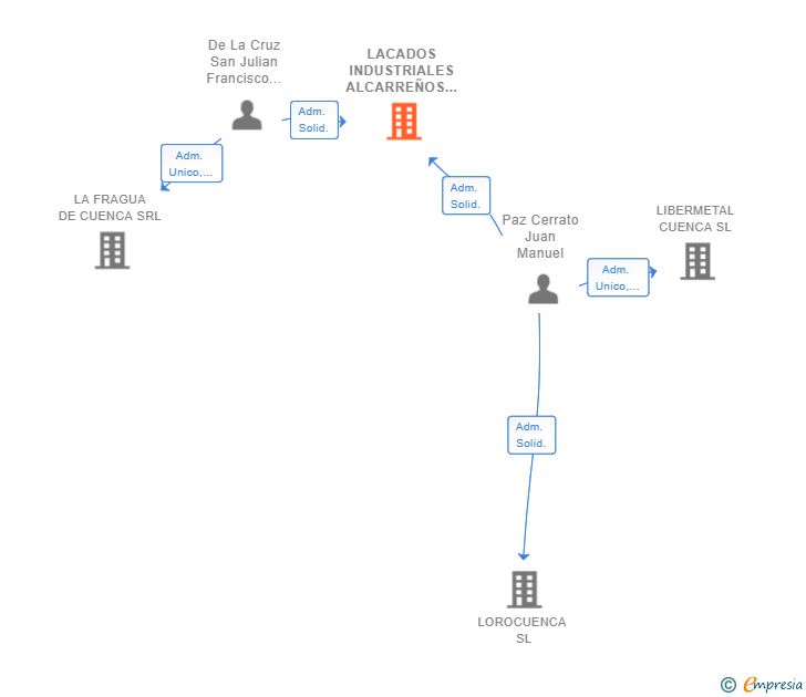 Vinculaciones societarias de LACADOS INDUSTRIALES ALCARREÑOS SL