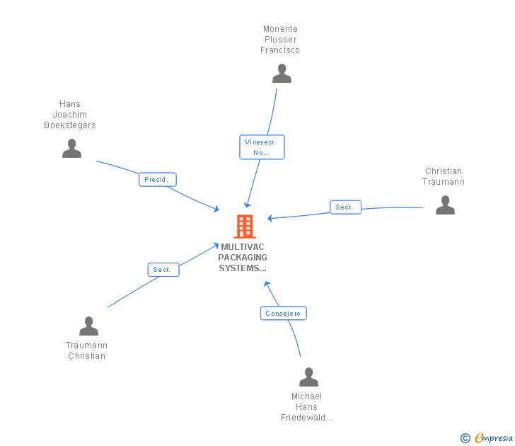 Vinculaciones societarias de MULTIVAC PACKAGING SYSTEMS ESPAÑA SL