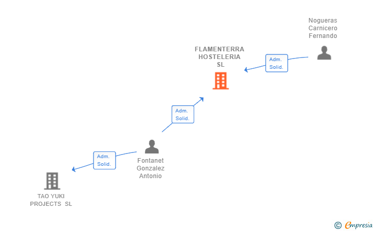 Vinculaciones societarias de FLAMENTERRA HOSTELERIA SL