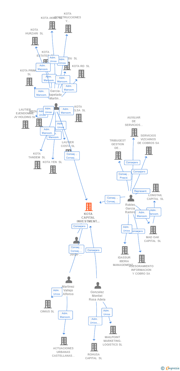 Vinculaciones societarias de KOTA CAPITAL INVESTMENT SL