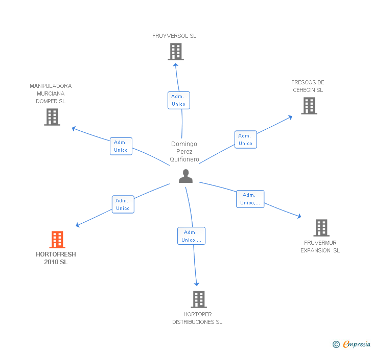 Vinculaciones societarias de HORTOFRESH 2010 SL