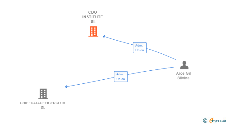 Vinculaciones societarias de CDO INSTITUTE SL
