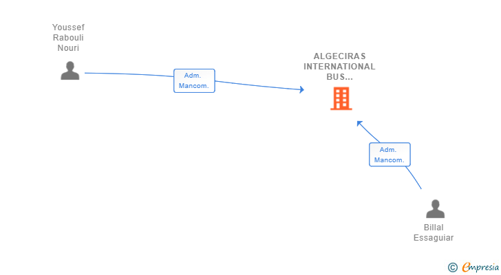 Vinculaciones societarias de ALGECIRAS INTERNATIONAL BUS SERVICES SL