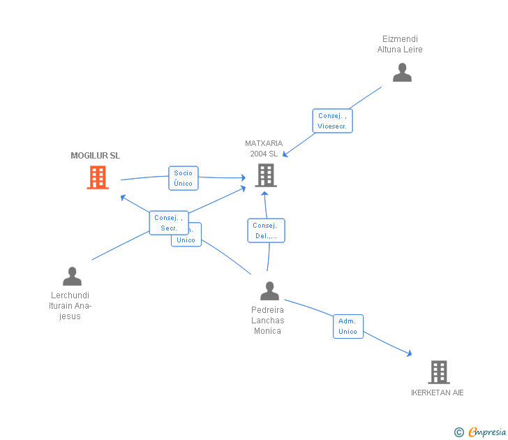 Vinculaciones societarias de MOGILUR SL