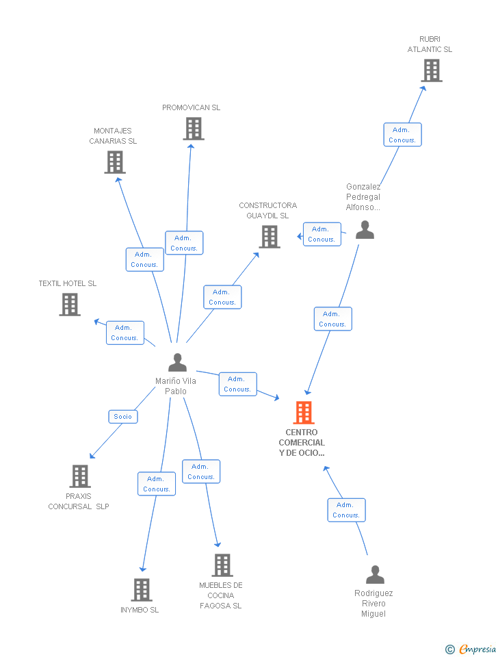 Vinculaciones societarias de CENTRO COMERCIAL Y DE OCIO ARGUINEGUIN SL