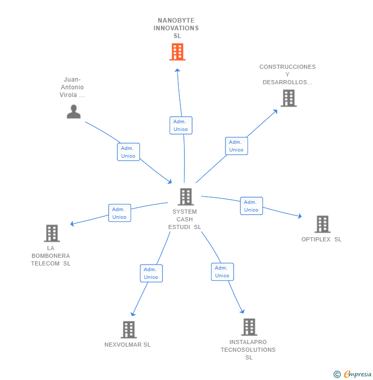 Vinculaciones societarias de NANOBYTE INNOVATIONS SL
