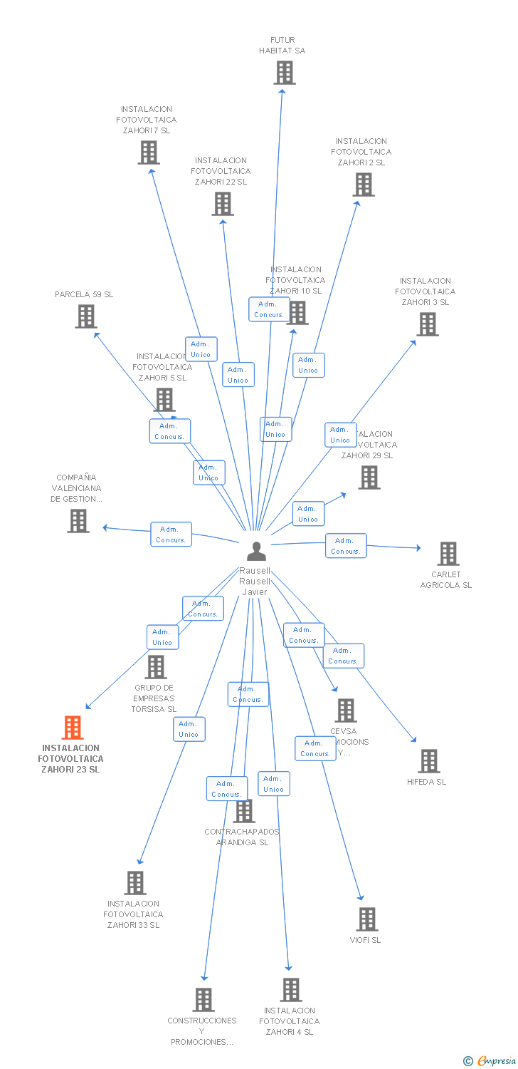 Vinculaciones societarias de INSTALACION FOTOVOLTAICA ZAHORI 23 SL
