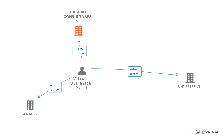 Vinculaciones societarias de TRIGONO CONSULTORES SL