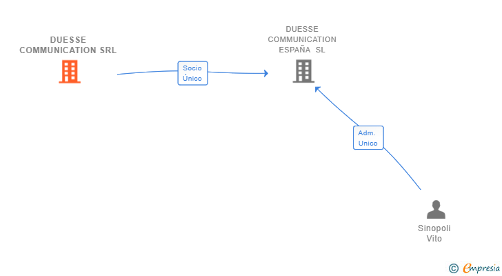Vinculaciones societarias de DUESSE COMMUNICATION SRL