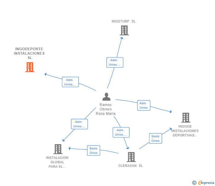 Vinculaciones societarias de INGODEPORTE INSTALACIONES SL