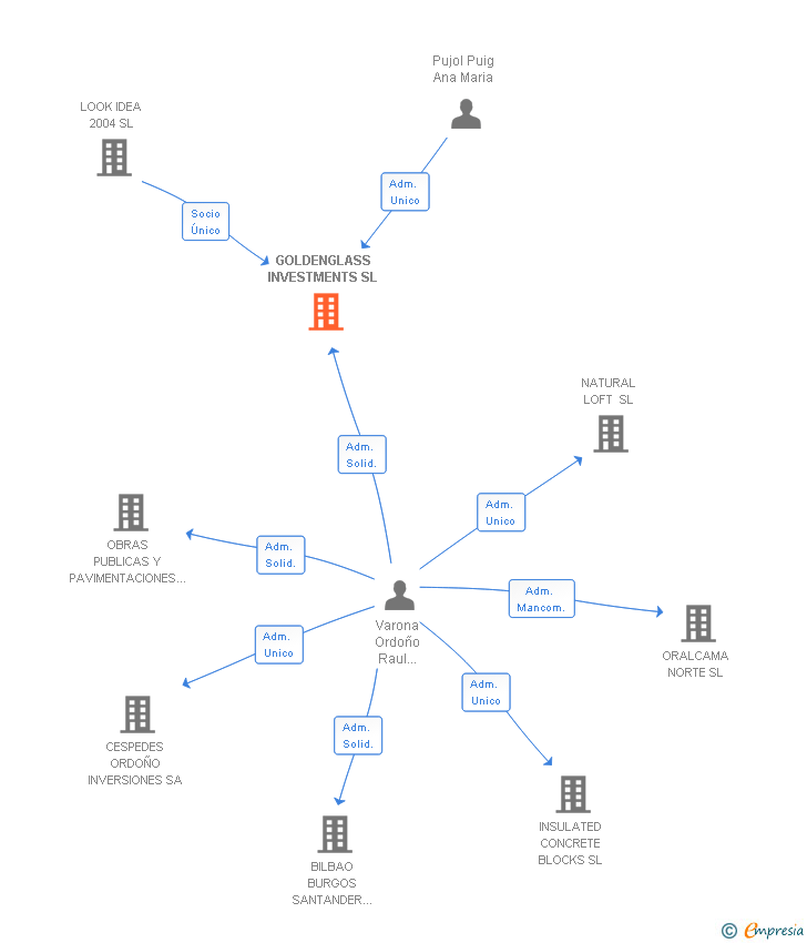 Vinculaciones societarias de GOLDENGLASS INVESTMENTS SL