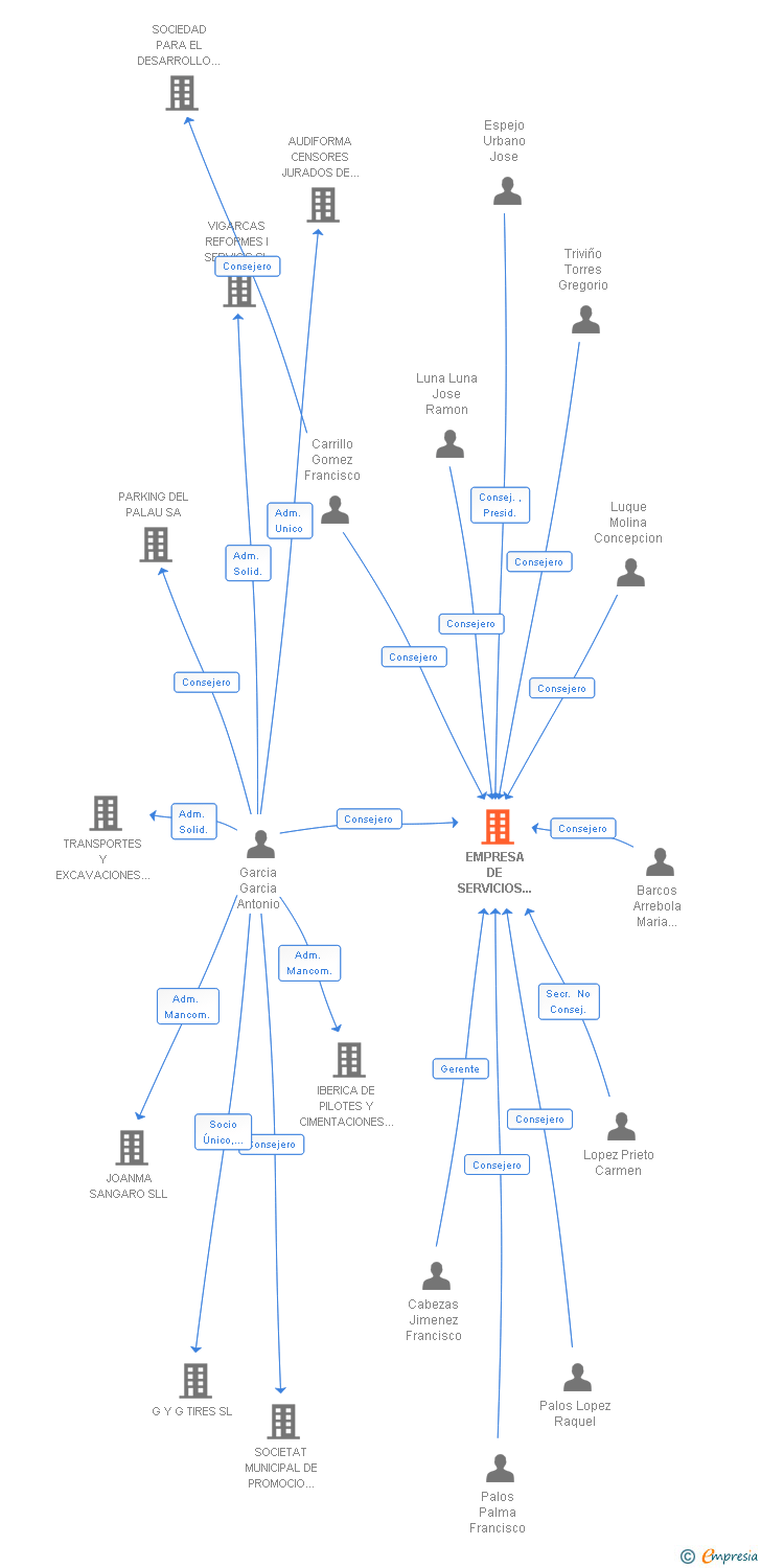 Vinculaciones societarias de EMPRESA DE SERVICIOS Y GESTION MEDIOAMBIENTAL DE PUENTE GENIL SA