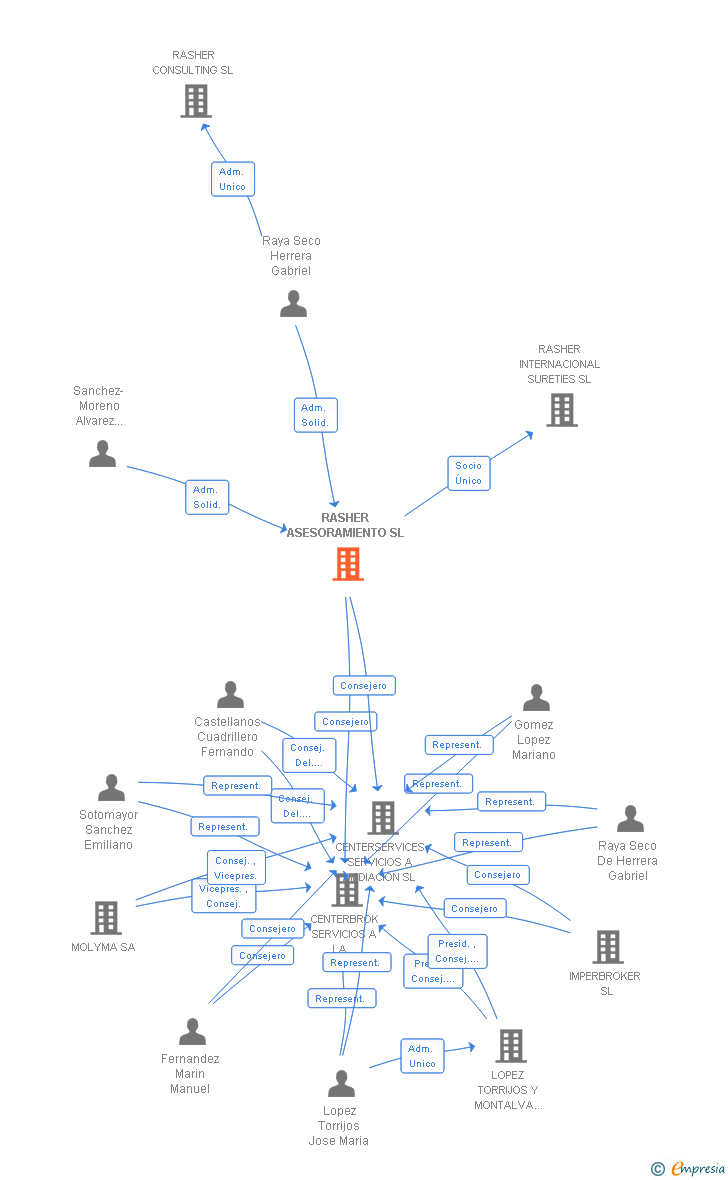 Vinculaciones societarias de RASHER ASESORAMIENTO SL