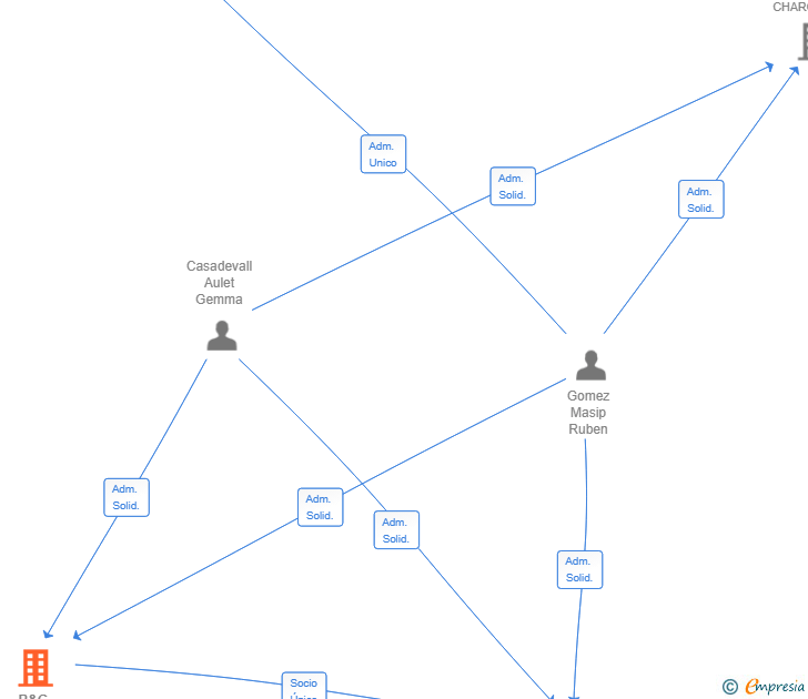Vinculaciones societarias de R&G CORPORATE GROUP SL