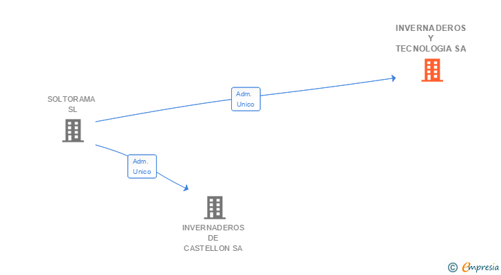 Vinculaciones societarias de INVERNADEROS Y TECNOLOGIA SA