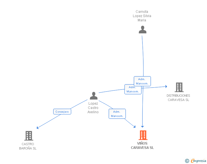 Vinculaciones societarias de VOLDISTRIBUCION CORUÑA SL