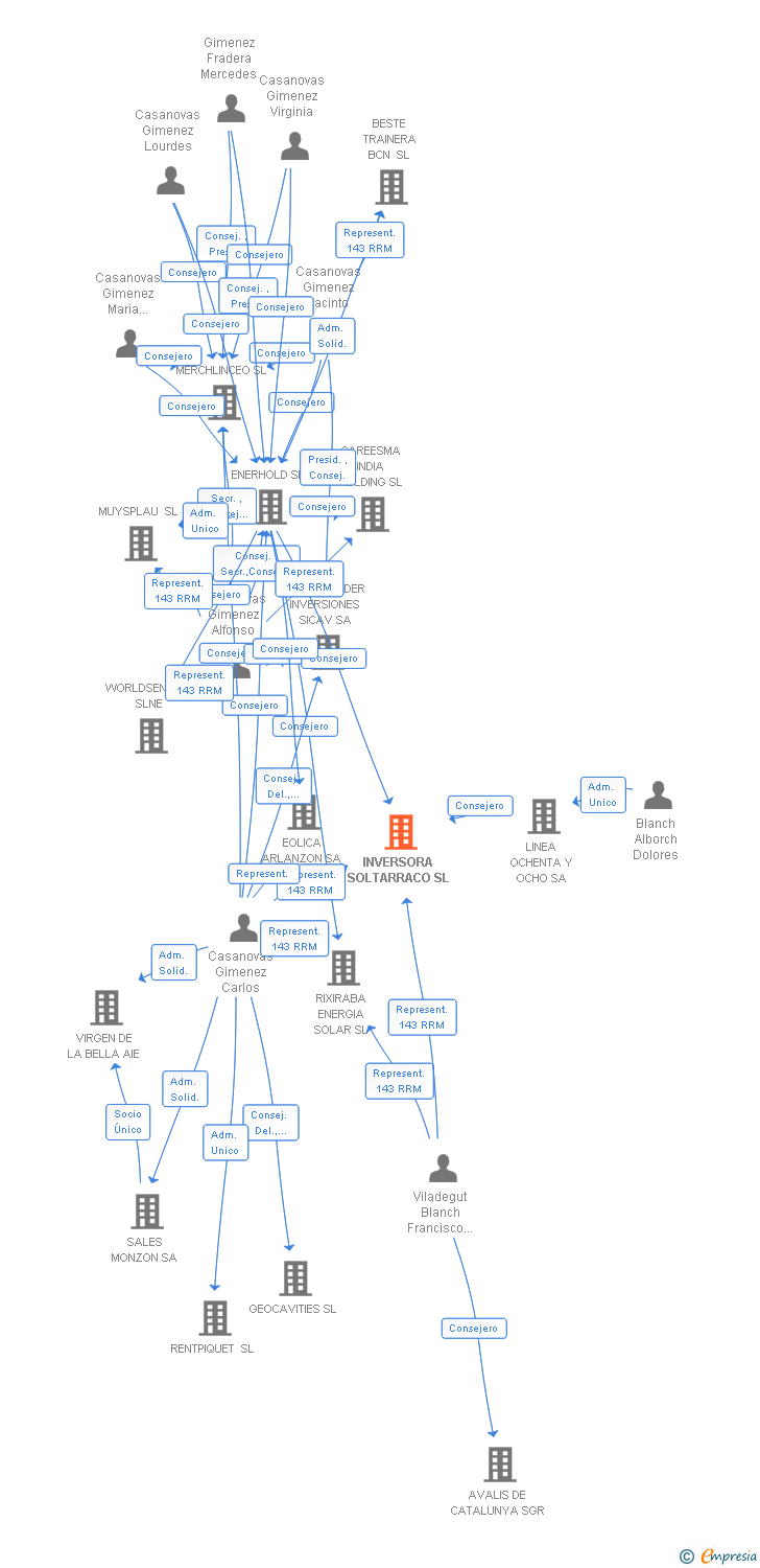 Vinculaciones societarias de INVERSORA SOLTARRACO SL