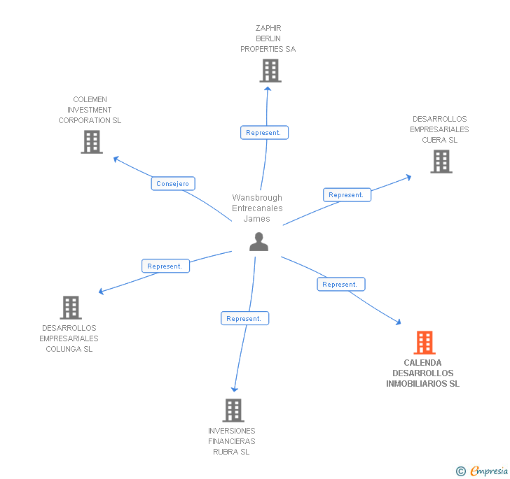 Vinculaciones societarias de CALENDA DESARROLLOS INMOBILIARIOS SL