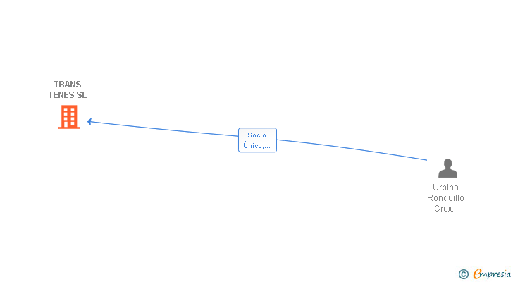 Vinculaciones societarias de TRANS TENES SL