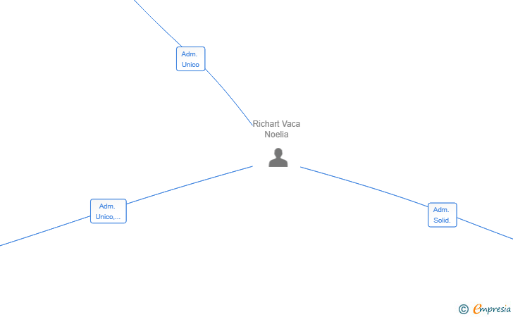 Vinculaciones societarias de GASTRO CAFE B Y C SL