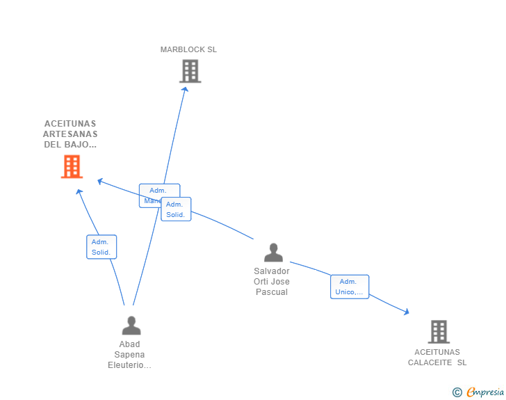 Vinculaciones societarias de ACEITUNAS ARTESANAS DEL BAJO ARAGON SL