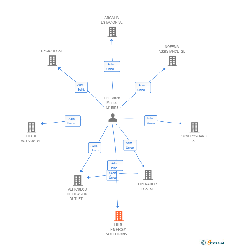 Vinculaciones societarias de HUB ENERGY SOLUTIONS SL