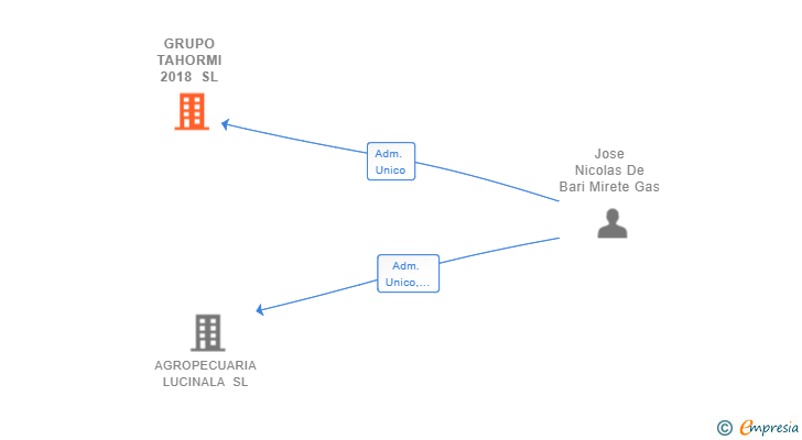 Vinculaciones societarias de GRUPO TAHORMI 2018 SL