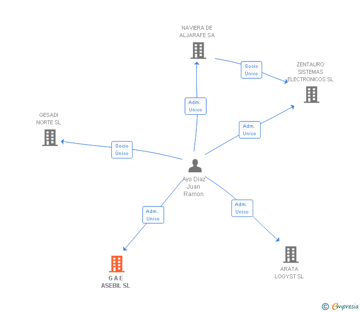 Vinculaciones societarias de G A E ASEBIL SL