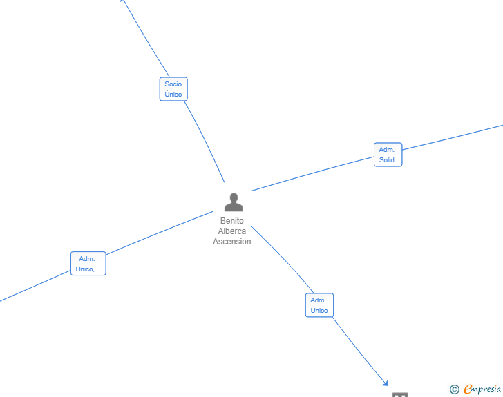 Vinculaciones societarias de ASBENUNO SL