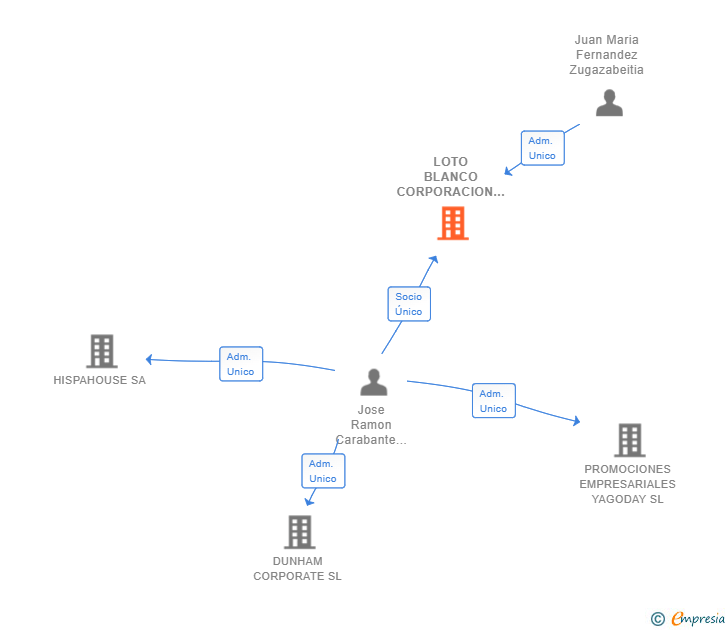 Vinculaciones societarias de LOTO BLANCO CORPORACION INMOBILIARIA SL