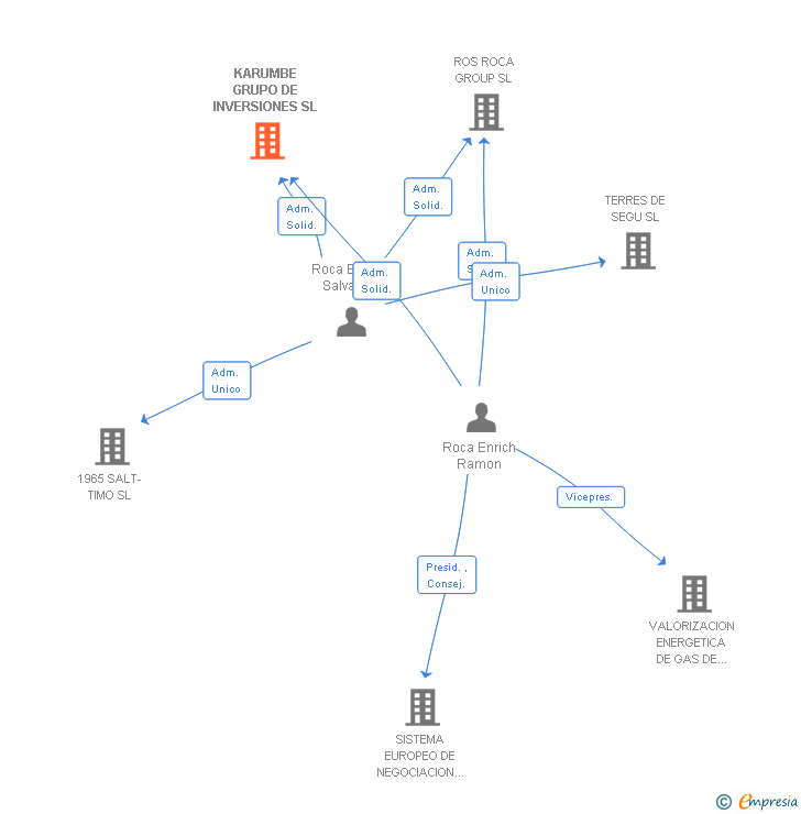 Vinculaciones societarias de KARUMBE GRUPO DE INVERSIONES SL