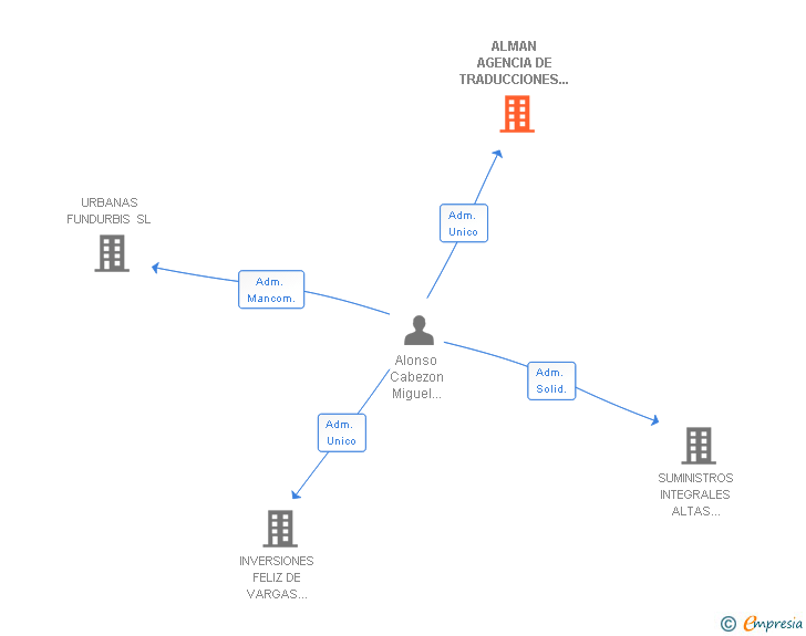 Vinculaciones societarias de ALMAN AGENCIA DE TRADUCCIONES SL