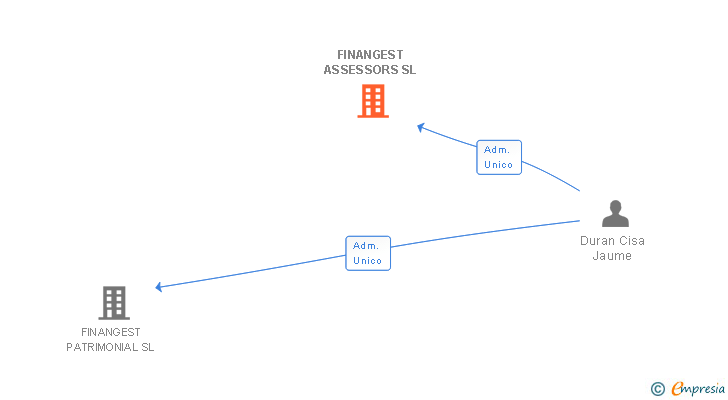 Vinculaciones societarias de FINANGEST ASSESSORS SL