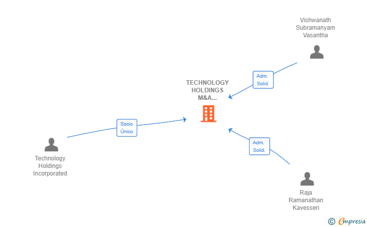 Vinculaciones societarias de TECHNOLOGY HOLDINGS M&A IBERIA SL